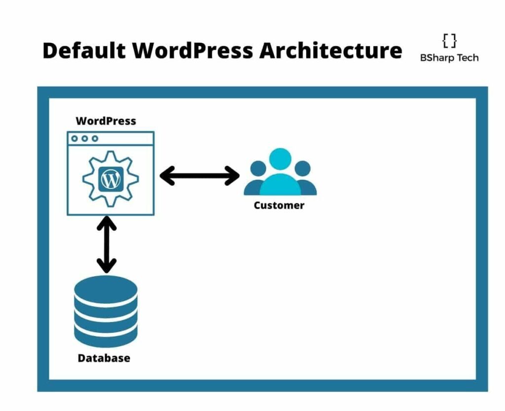 WordPress Architecture
