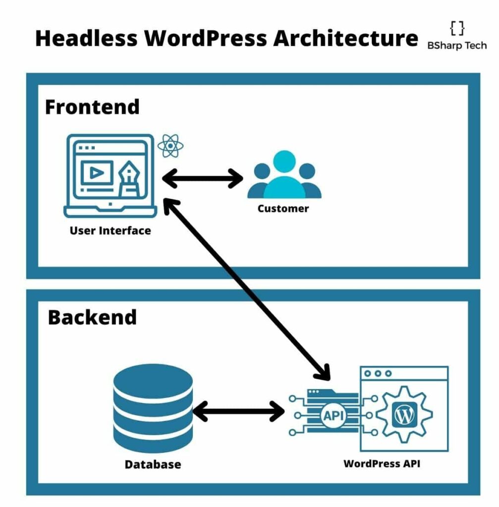 Headless WordPress Architecture