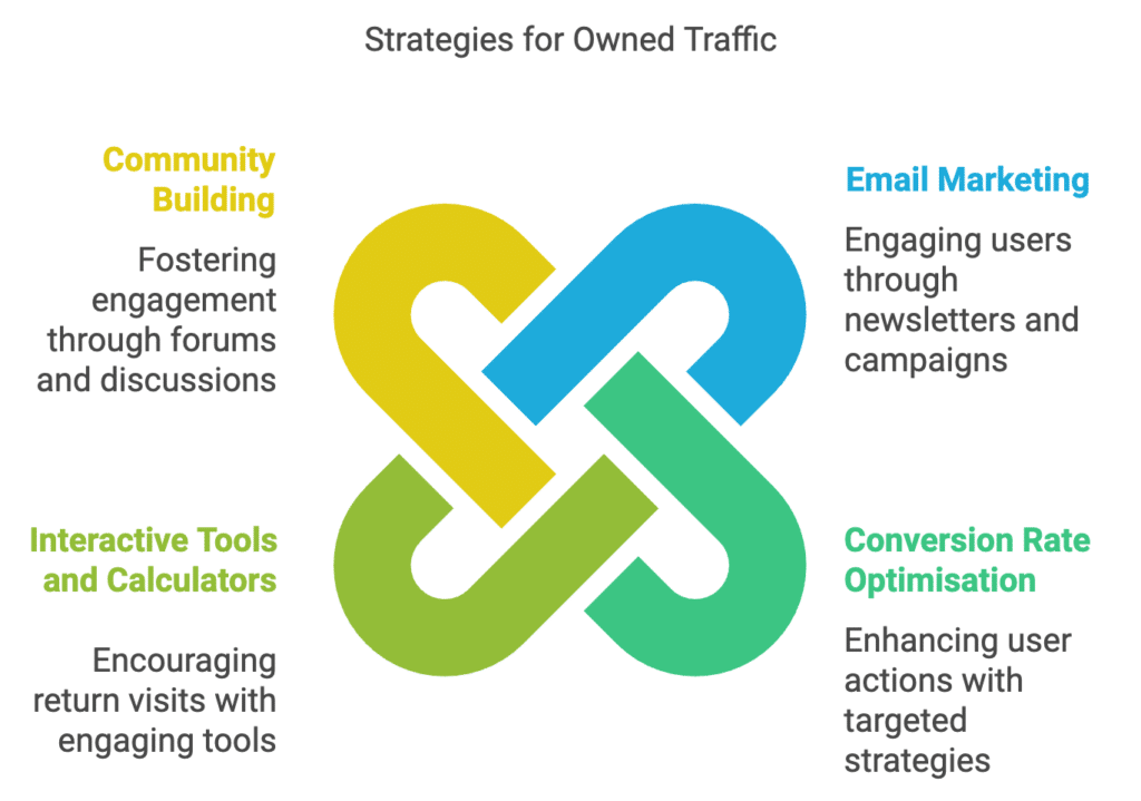 Key Traffic Generation Strategies in 2025